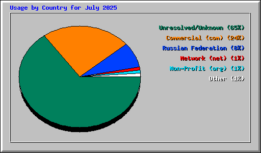 Usage by Country for July 2025