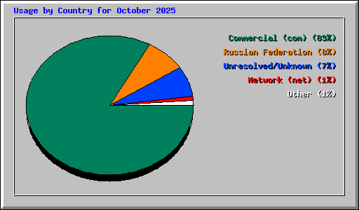 Usage by Country for October 2025