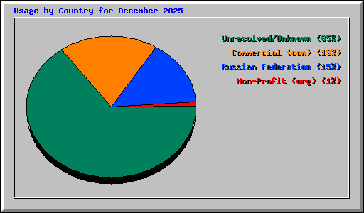 Usage by Country for December 2025