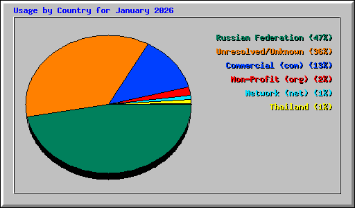 Usage by Country for January 2026
