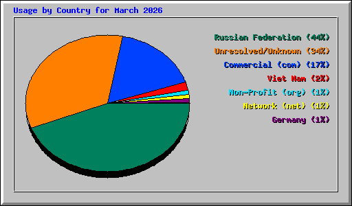 Usage by Country for March 2026