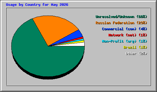 Usage by Country for May 2026