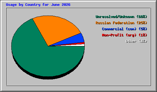 Usage by Country for June 2026