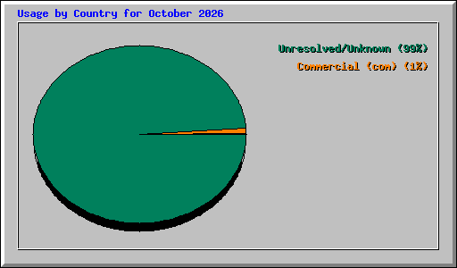 Usage by Country for October 2026