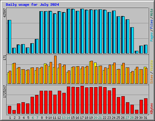 Daily usage for July 2024