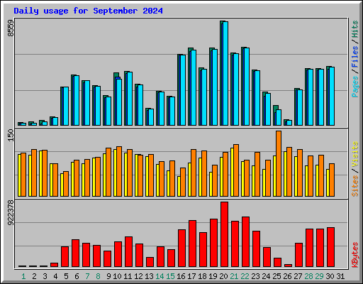Daily usage for September 2024