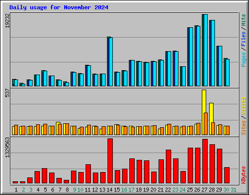 Daily usage for November 2024
