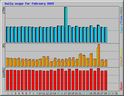 Daily usage for February 2025