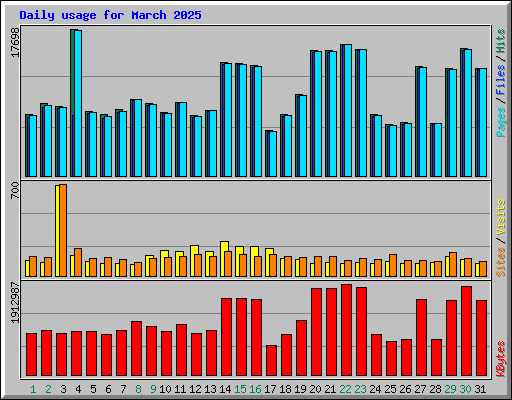 Daily usage for March 2025