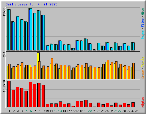 Daily usage for April 2025