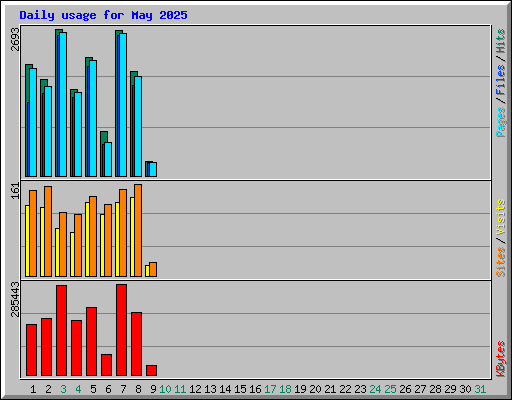 Daily usage for May 2025