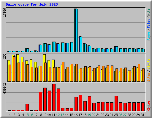 Daily usage for July 2025
