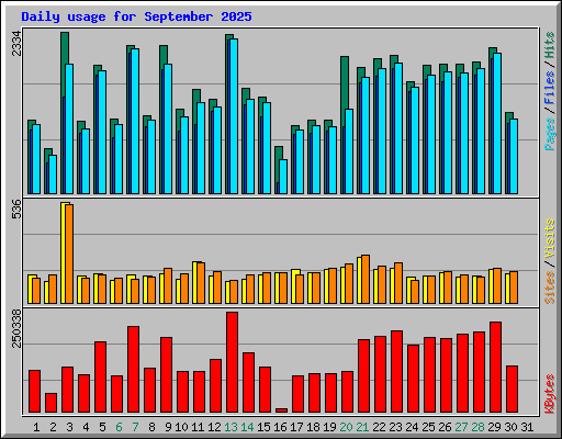 Daily usage for September 2025