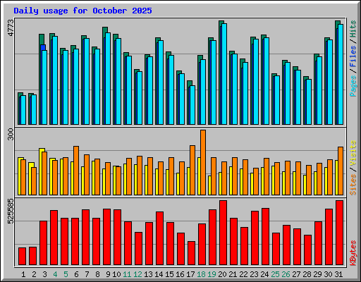 Daily usage for October 2025