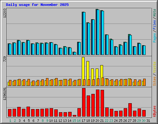 Daily usage for November 2025