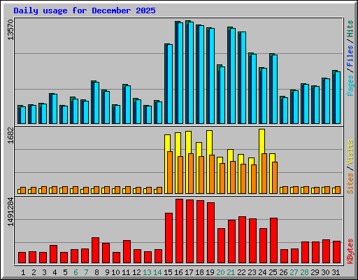 Daily usage for December 2025