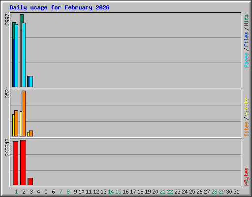 Daily usage for February 2026