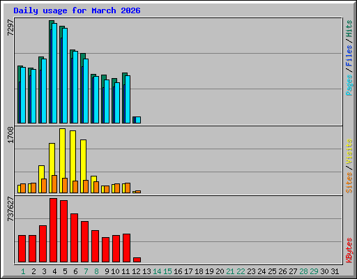 Daily usage for March 2026