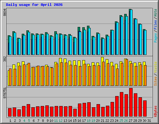 Daily usage for April 2026