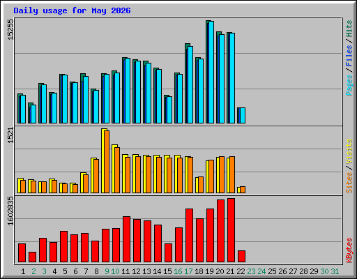 Daily usage for May 2026