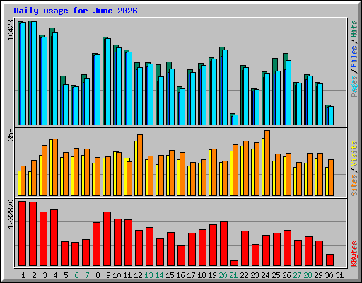 Daily usage for June 2026