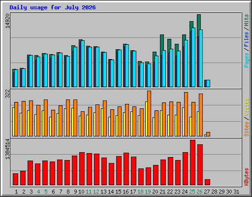 Daily usage for July 2026
