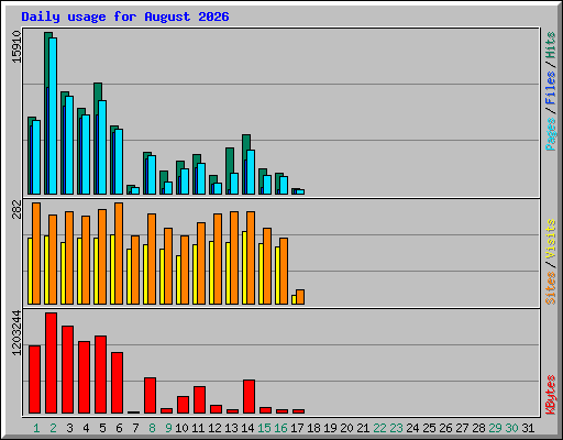 Daily usage for August 2026