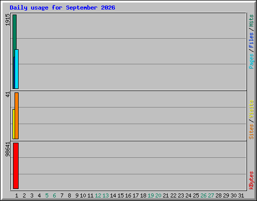 Daily usage for September 2026