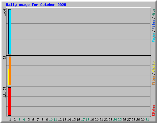 Daily usage for October 2026