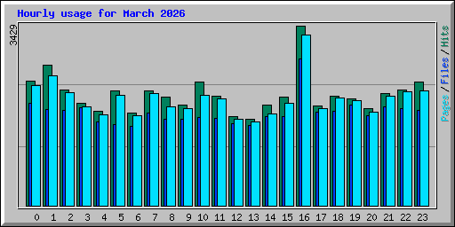 Hourly usage for March 2026
