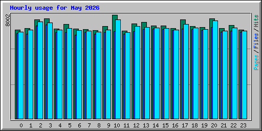 Hourly usage for May 2026