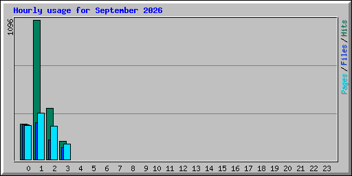 Hourly usage for September 2026
