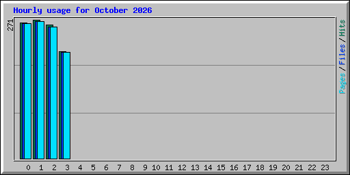 Hourly usage for October 2026